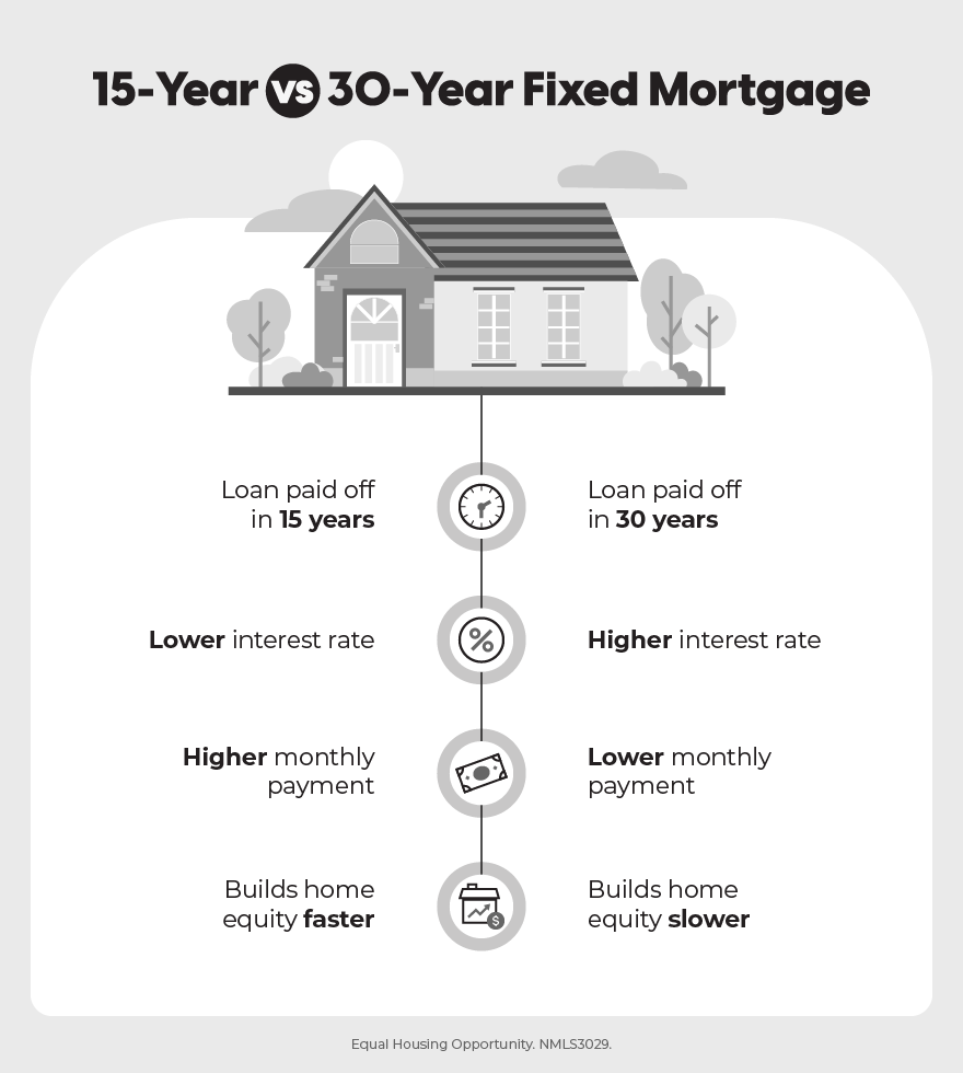 Chart showing the differences between a 15-year and 30-year fixed rate mortgage